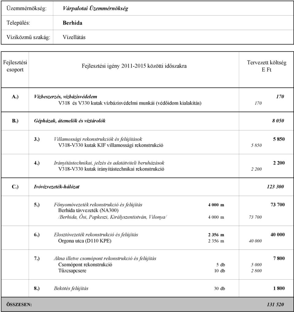 ) Villamossági rekonstrukciók és felújítások 5 850 V318-V330 kutak KIF villamossági rekonstrukció 5 850 4.