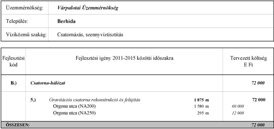 költség E Ft B.) Csatorna-hálózat 72 000 5.