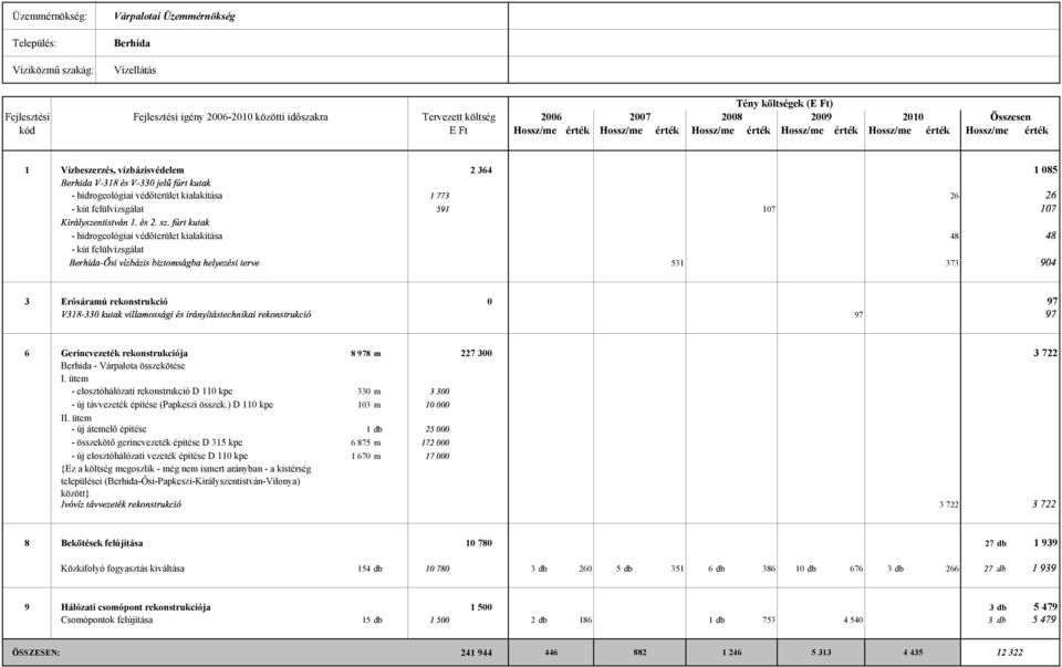 Tervezett költség 2006 2007 2008 2009 2010 Összesen kód E Ft Hossz/me érték Hossz/me érték Hossz/me érték Hossz/me érték Hossz/me érték Hossz/me érték 1 Vízbeszerzés, vízbázisvédelem 2 364 1 085 -
