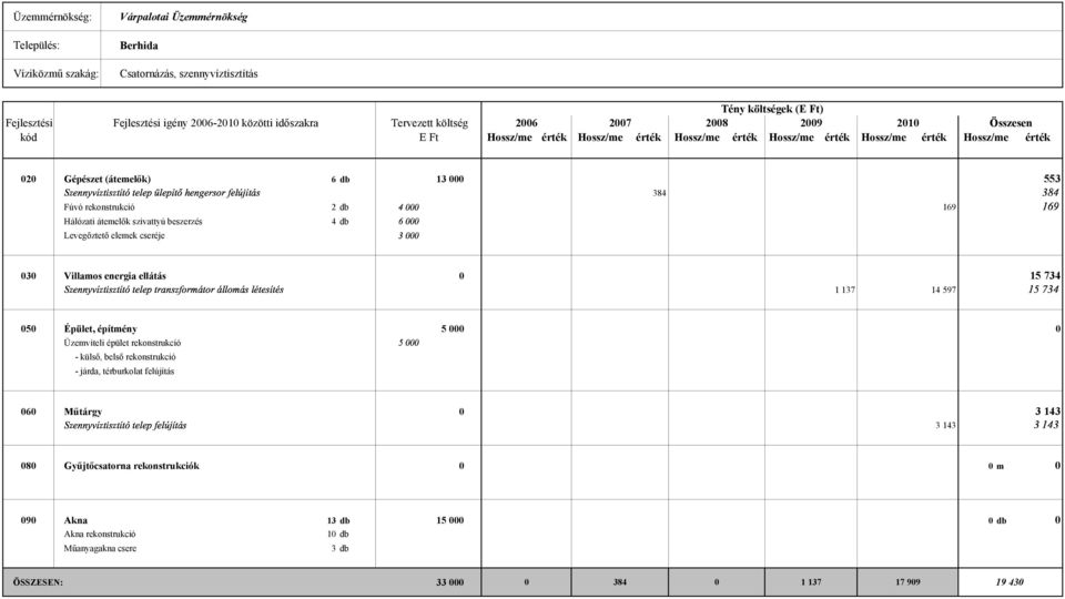 rekonstrukció 2 db Hálózati átemelők szivattyú beszerzés 4 db Levegőztető elemek cseréje 169 030 Villamos energia ellátás 0 15 734 1 137 14 597 " " 050 Épület, építmény 5 000 0 Üzemviteli épület