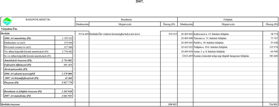 bekötés felújítás 38 774 2006. évi maradvány (Ft) 1 399 922 20 409 008 Táncsics u. 31. bekötés felújítás 73 767 Értékesített víz (m3) 135 004 20 409 041 Petőfi u. 18.
