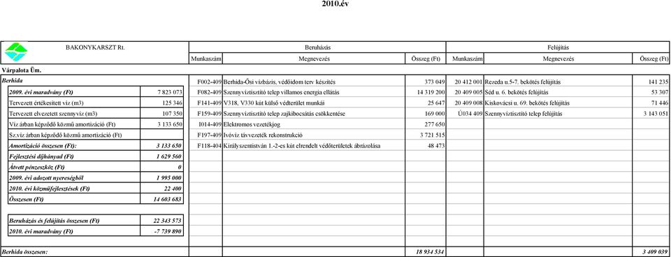 évi maradvány (Ft) 7 823 073 F082-409 Szennyvíztisztító telep villamos energia ellátás 14 319 200 20 409 005 Séd u. 6.