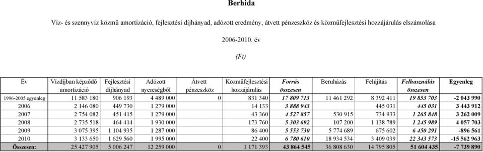 1996-2005 egyenleg 11 583 180 906 193 4 489 000 0 831 340 17 809 713 11 461 292 8 392 411 19 853 703-2 043 990 2006 2 146 080 449 730 1 279 000 14 133 3 888 943 445 031 445 031 3 443 912 2007 2 754
