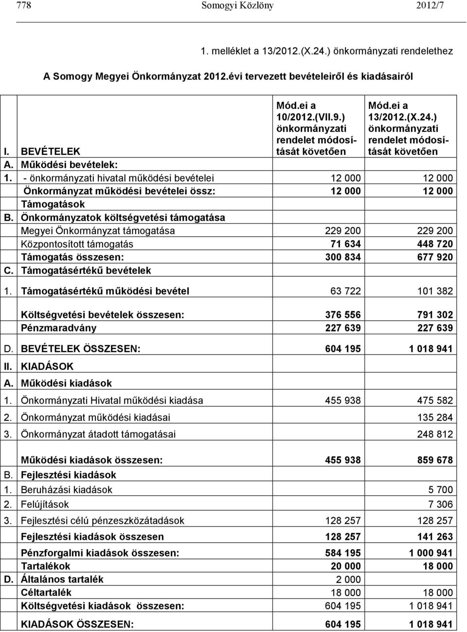 - önkormányzati hivatal működési bevételei 12 000 12 000 Önkormányzat működési bevételei össz: 12 000 12 000 Támogatások B.