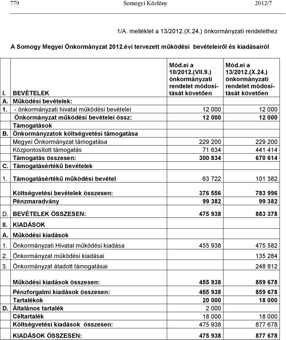 - önkormányzati hivatal működési bevételei 12 000 12 000 Önkormányzat működési bevételei össz: 12 000 12 000 Támogatások B.