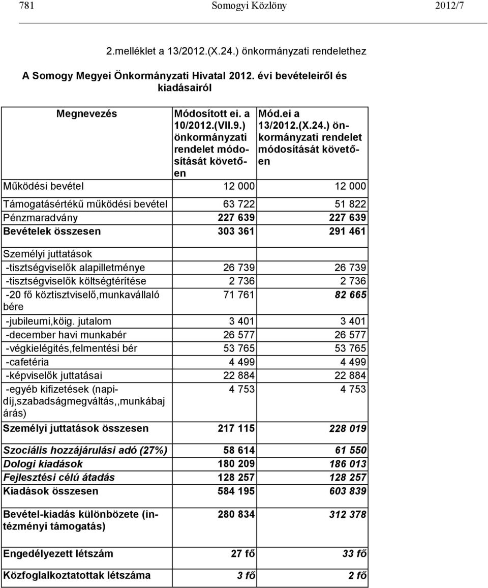 ) önkormányzati rendelet módosítását követően Működési bevétel 12 000 12 000 Támogatásértékű működési bevétel 63 722 51 822 Pénzmaradvány 227 639 227 639 Bevételek összesen 303 361 291 461 Személyi