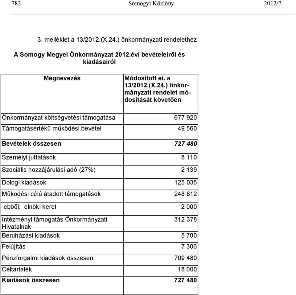 ) önkormányzati rendelet módosítását követően Önkormányzat költségvetési támogatása 677 920 Támogatásértékű működési bevétel 49 560 Bevételek összesen 727 480