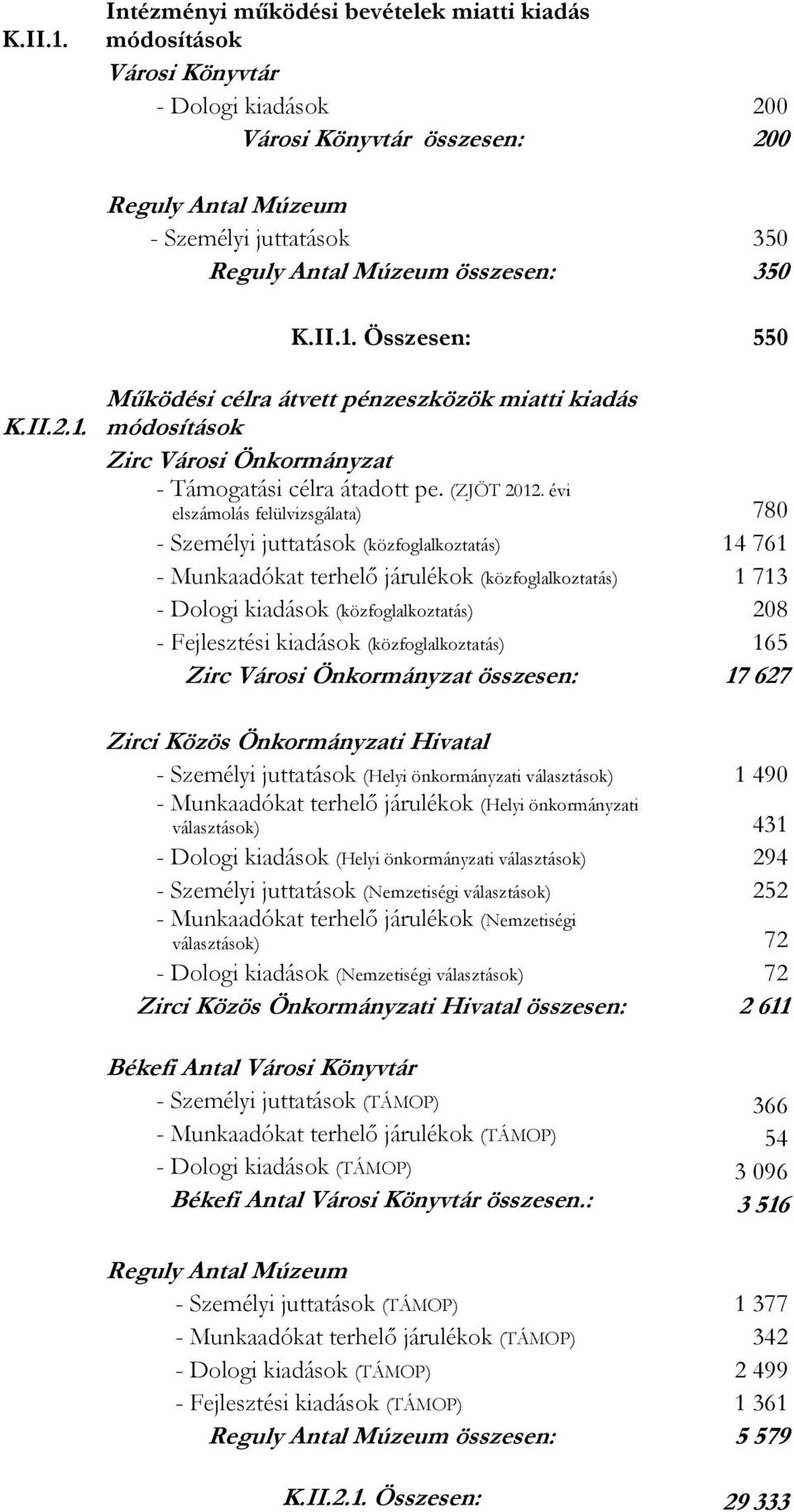 évi elszámolás felülvizsgálata) 780 - Személyi juttatások (közfoglalkoztatás) 14 761 - Munkaadókat terhelő járulékok (közfoglalkoztatás) 1 713 - Dologi kiadások (közfoglalkoztatás) 208 - Fejlesztési