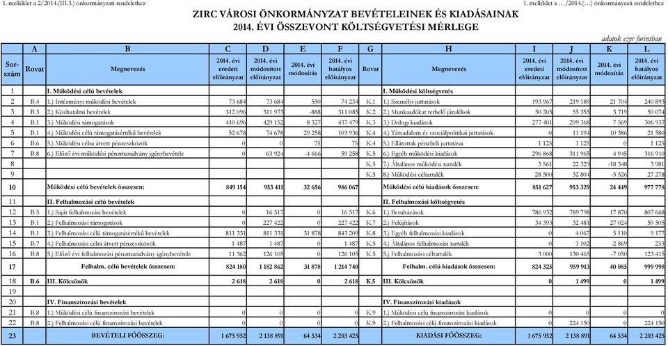 Működési célú bevételek I. Működési költségvetés 2 B.4 1.) Intézményi működési bevételek 73 684 73 684 550 74 234 K.1 1.) Személyi juttatások 193 967 219 189 21 704 240 893 3 B.3 2.