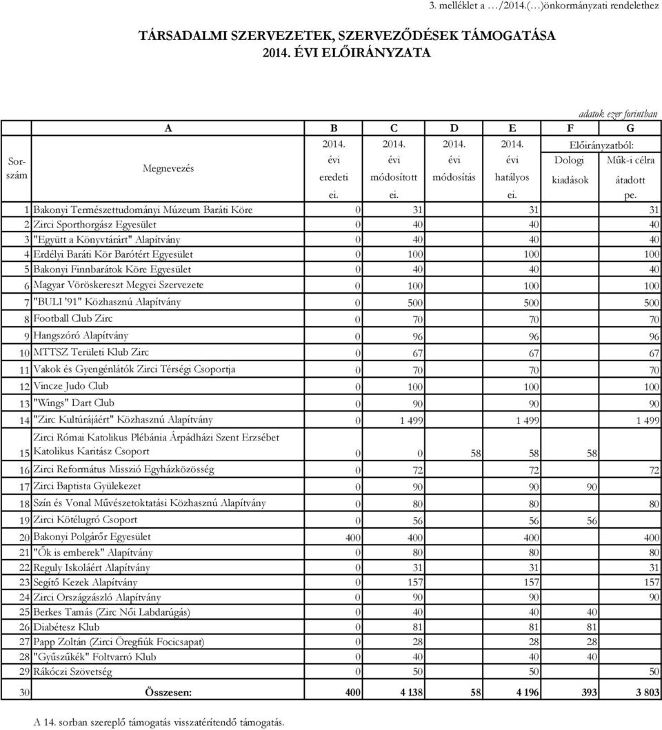 1 Bakonyi Természettudományi Múzeum Baráti Köre 0 31 31 31 2 Zirci Sporthorgász Egyesület 0 40 40 40 3 "Együtt a Könyvtárárt" Alapítvány 0 40 40 40 4 Erdélyi Baráti Kör Barótért Egyesület 0 100 100