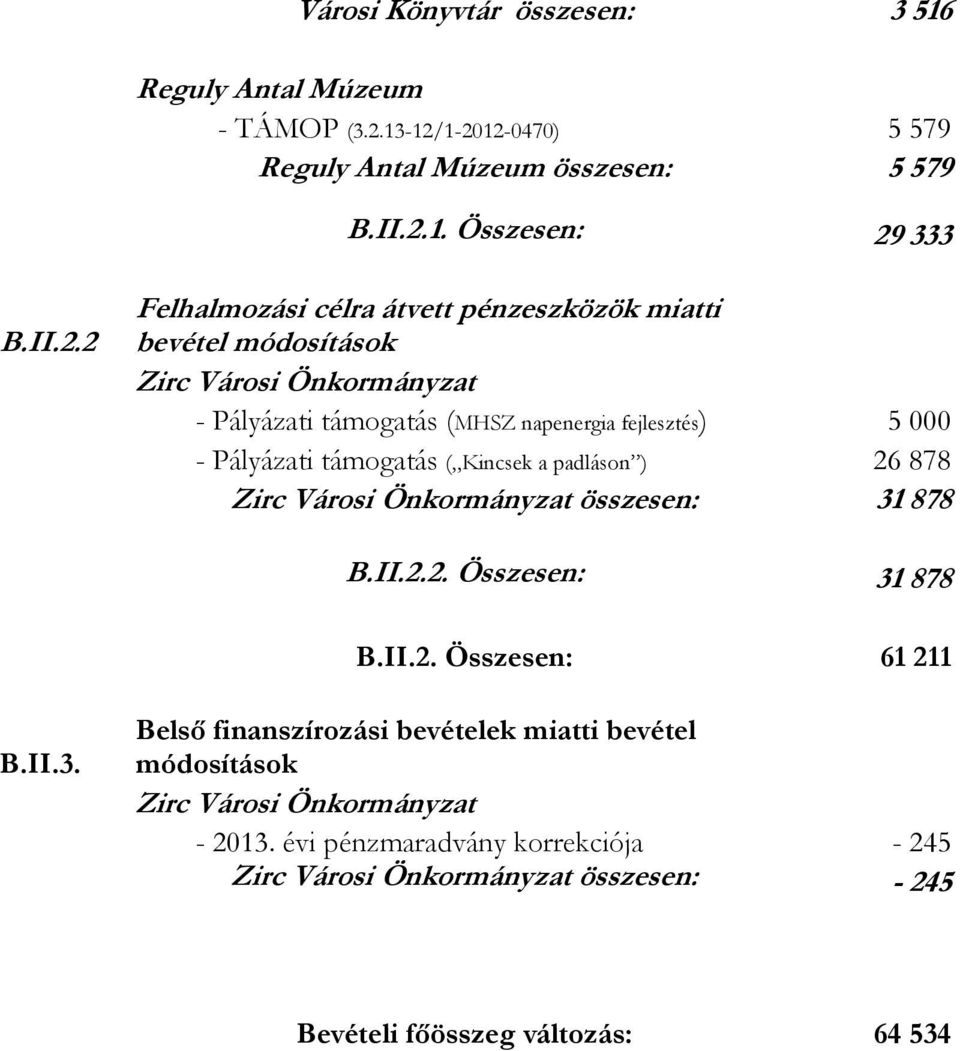1-2012-0470) 5 579 Reguly Antal Múzeum összesen: 5 579 B.II.2.1. Összesen: 29 333 B.II.2.2 Felhalmozási célra átvett pénzeszközök miatti bevétel módosítások Zirc