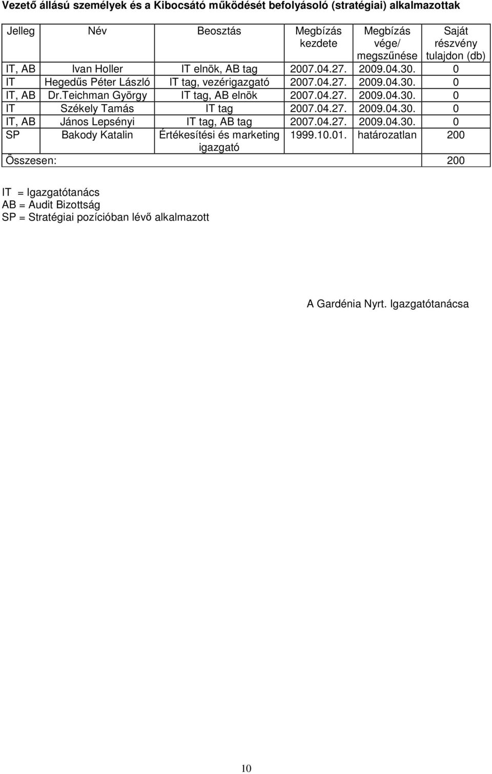 Teichman György IT tag, AB elnök 2007.04.27. 2009.04.30. 0 IT Székely Tamás IT tag 2007.04.27. 2009.04.30. 0 IT, AB János Lepsényi IT tag, AB tag 2007.04.27. 2009.04.30. 0 SP Bakody Katalin Értékesítési és marketing 1999.