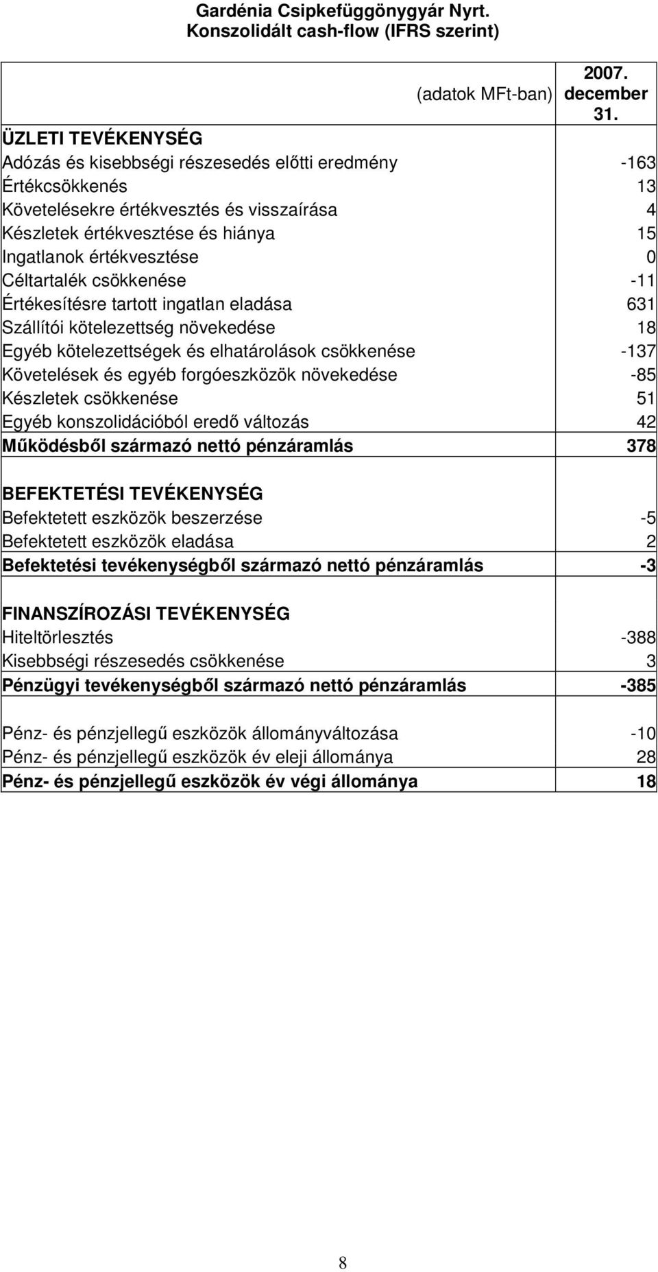 Céltartalék csökkenése -11 Értékesítésre tartott ingatlan eladása 631 Szállítói kötelezettség növekedése 18 Egyéb kötelezettségek és elhatárolások csökkenése -137 Követelések és egyéb forgóeszközök