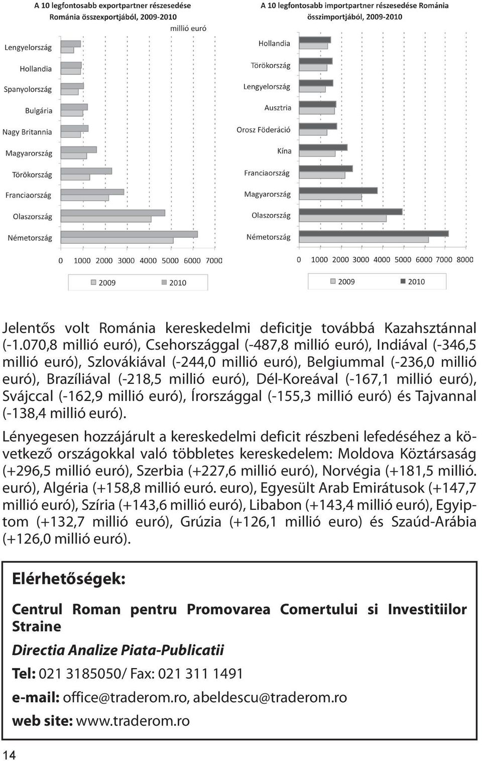 Dél-Koreával (-167,1 millió euró), Svájccal (-162,9 millió euró), Írországgal (-155,3 millió euró) és Tajvannal (-138,4 millió euró).