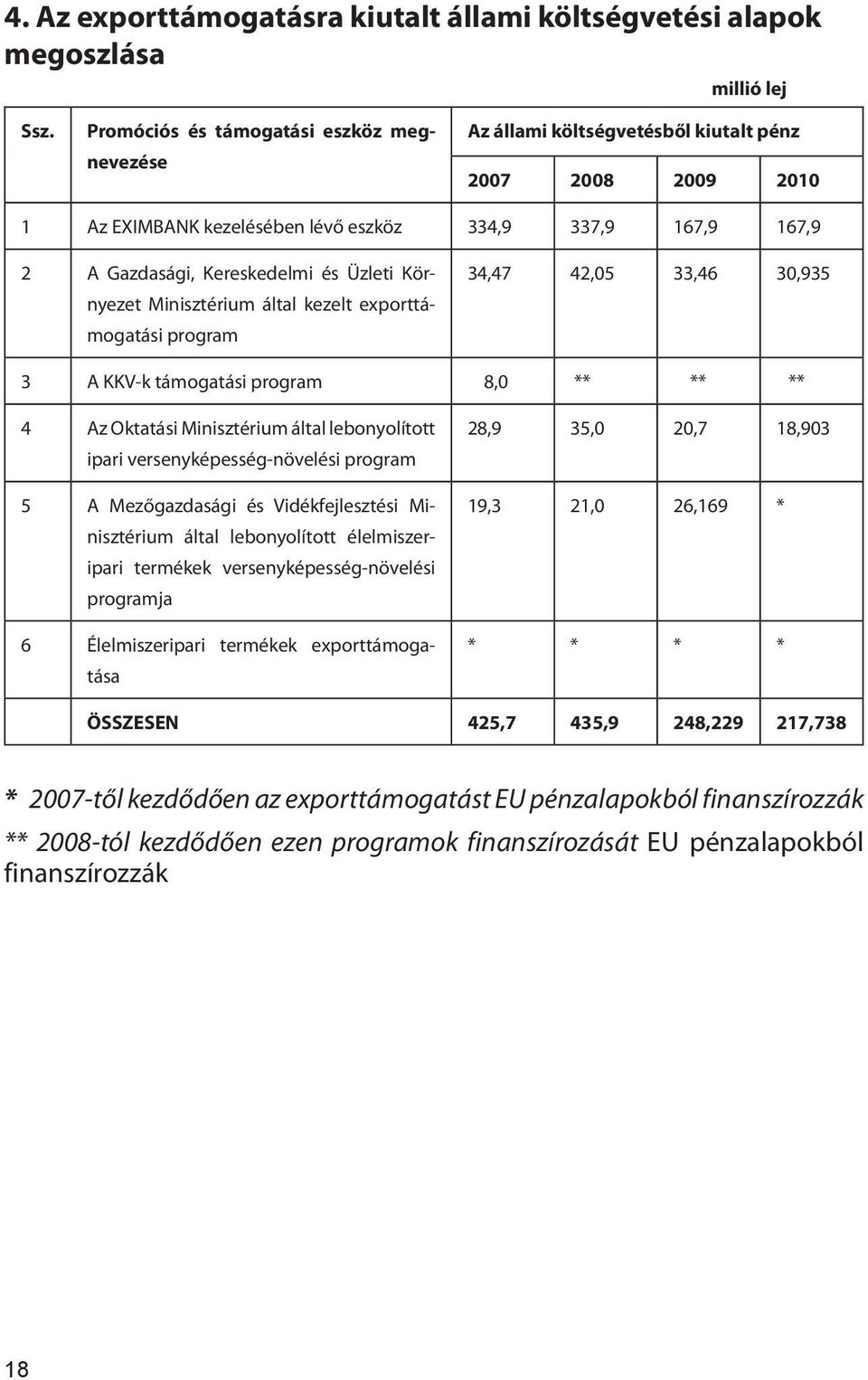 Üzleti Környezet Minisztérium által kezelt exporttámogatási program 34,47 42,05 33,46 30,935 3 A KKV-k támogatási program 8,0 ** ** ** 4 Az Oktatási Minisztérium által lebonyolított ipari