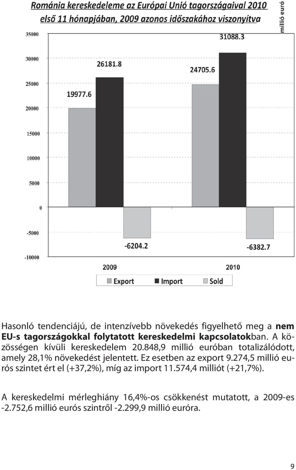 848,9 millió euróban totalizálódott, amely 28,1% növekedést jelentett. Ez esetben az export 9.