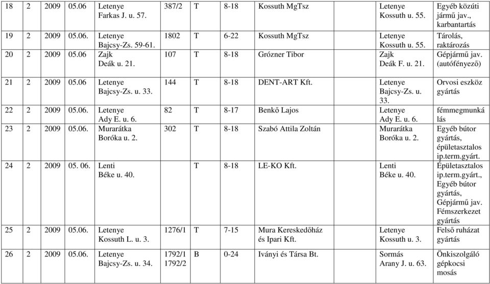 387/2 T 8-18 Kossuth MgTsz Letenye Kossuth u. 55. 1802 T 6-22 Kossuth MgTsz Letenye Kossuth u. 55. 107 T 8-18 Grózner Tibor Zajk Deák F. u. 21. 144 T 8-18 DENT-ART Kft. Letenye Bajcsy-Zs. u. 33.