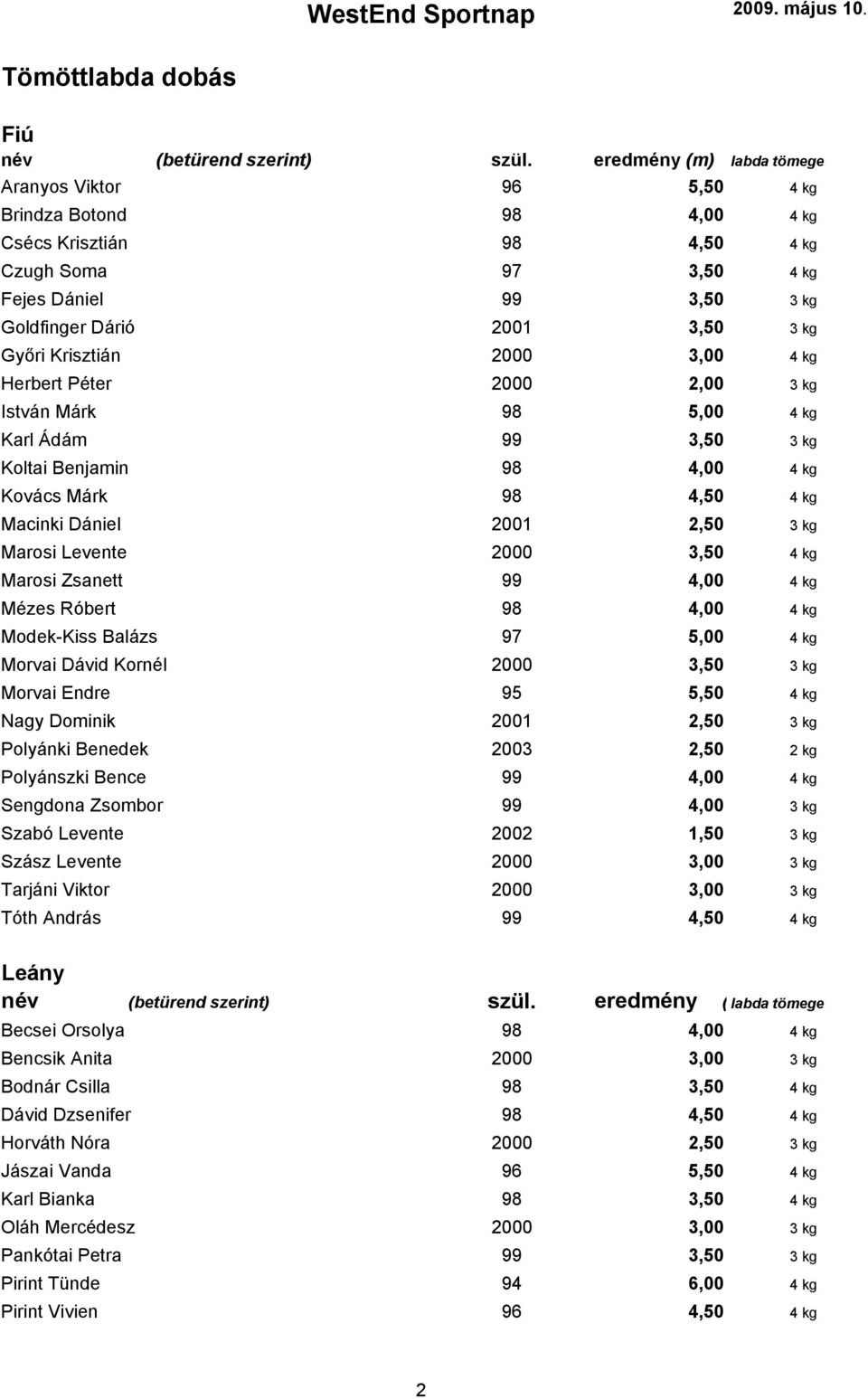 Krisztián 2000 3,00 4 kg Herbert Péter 2000 2,00 3 kg István Márk 98 5,00 4 kg Karl Ádám 99 3,50 3 kg Koltai Benjamin 98 4,00 4 kg Kovács Márk 98 4,50 4 kg Macinki Dániel 2001 2,50 3 kg Marosi