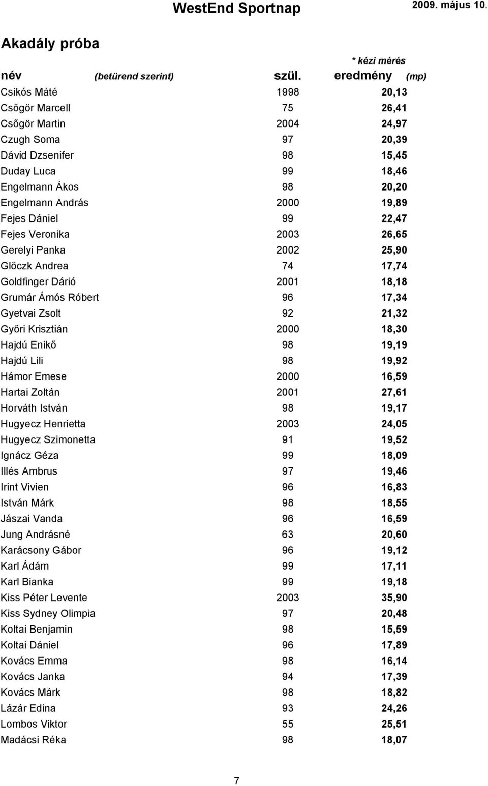 Krisztián 2000 18,30 Hajdú Enikő 98 19,19 Hajdú Lili 98 19,92 Hámor Emese 2000 16,59 Hartai Zoltán 2001 27,61 Horváth István 98 19,17 Hugyecz Henrietta 2003 24,05 Hugyecz Szimonetta 91 19,52 Ignácz