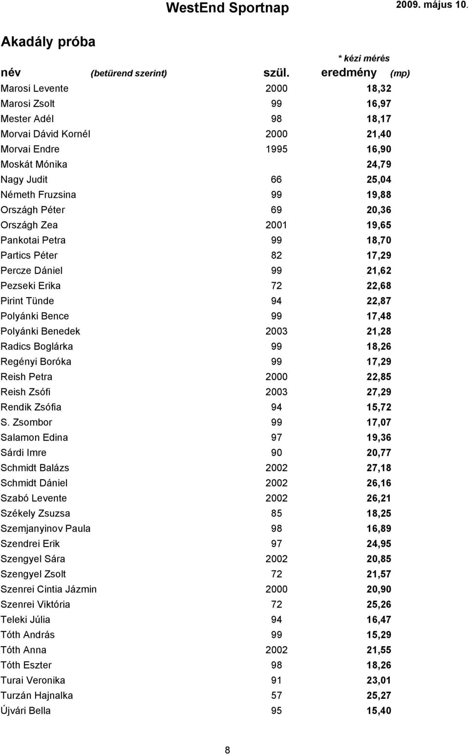 17,48 Polyánki Benedek 2003 21,28 Radics Boglárka 99 18,26 Regényi Boróka 99 17,29 Reish Petra 2000 22,85 Reish Zsófi 2003 27,29 Rendik Zsófia 94 15,72 S.