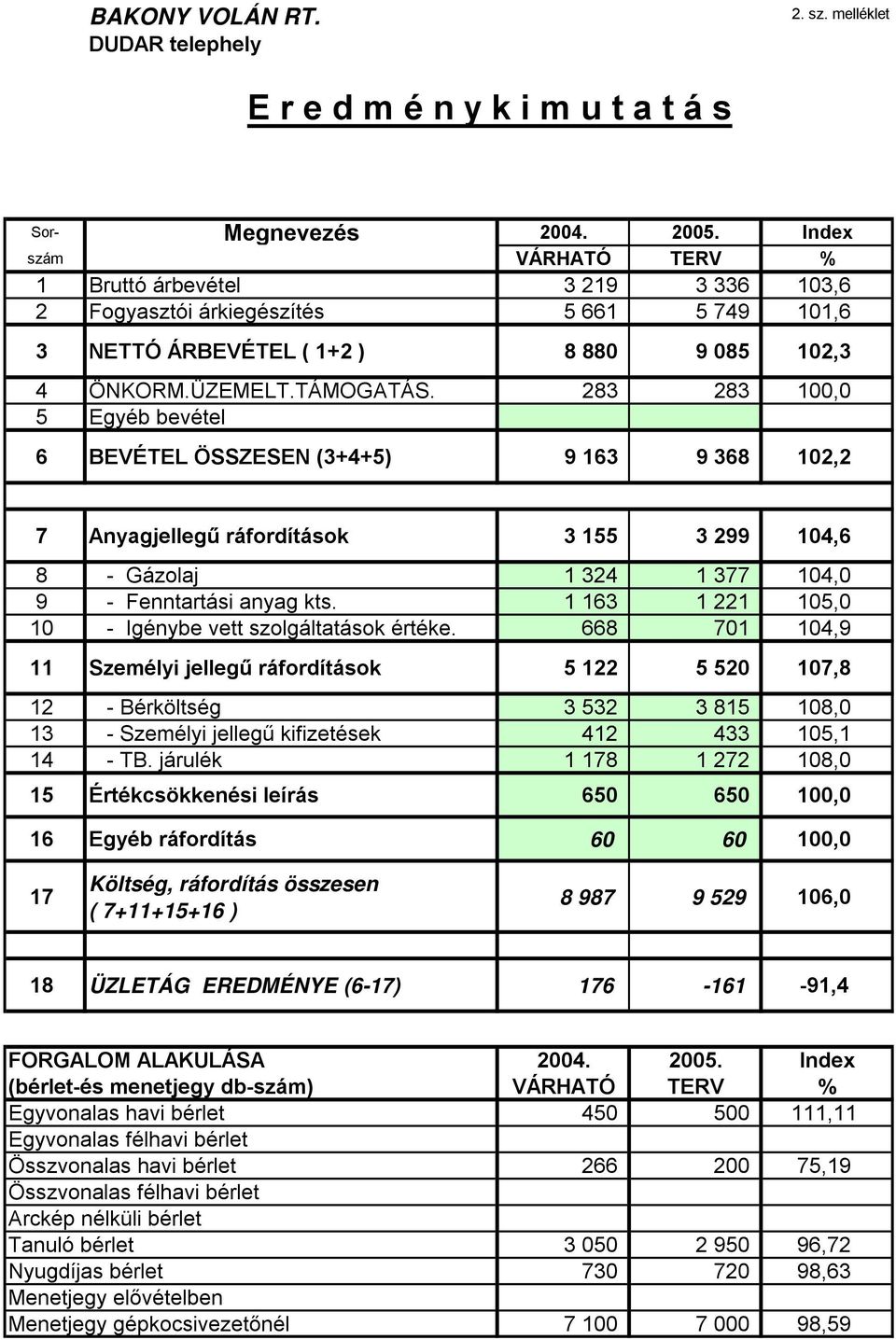 283 283 100,0 5 Egyéb bevétel 6 BEVÉTEL ÖSSZESEN (3+4+5) 9 163 9 368 102,2 7 Anyagjellegű ráfordítások 3 155 3 299 104,6 8 - Gázolaj 1 324 1 377 104,0 9 - Fenntartási anyag kts.