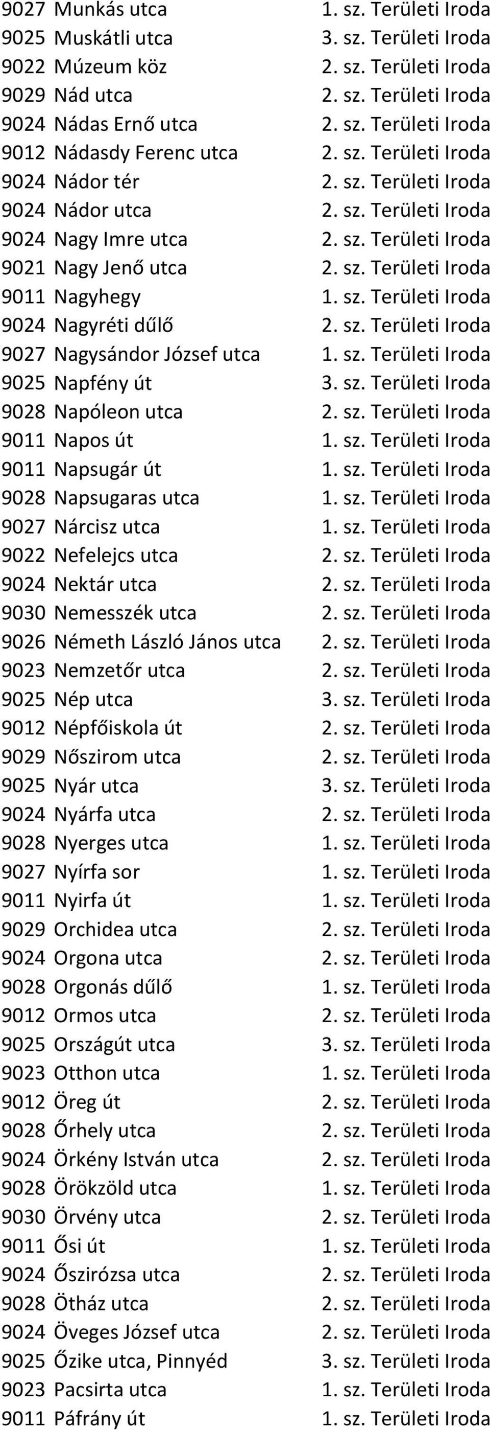 sz. Területi Iroda 9027 Nagysándor József utca 1. sz. Területi Iroda 9025 Napfény út 3. sz. Területi Iroda 9028 Napóleon utca 2. sz. Területi Iroda 9011 Napos út 1. sz. Területi Iroda 9011 Napsugár út 1.