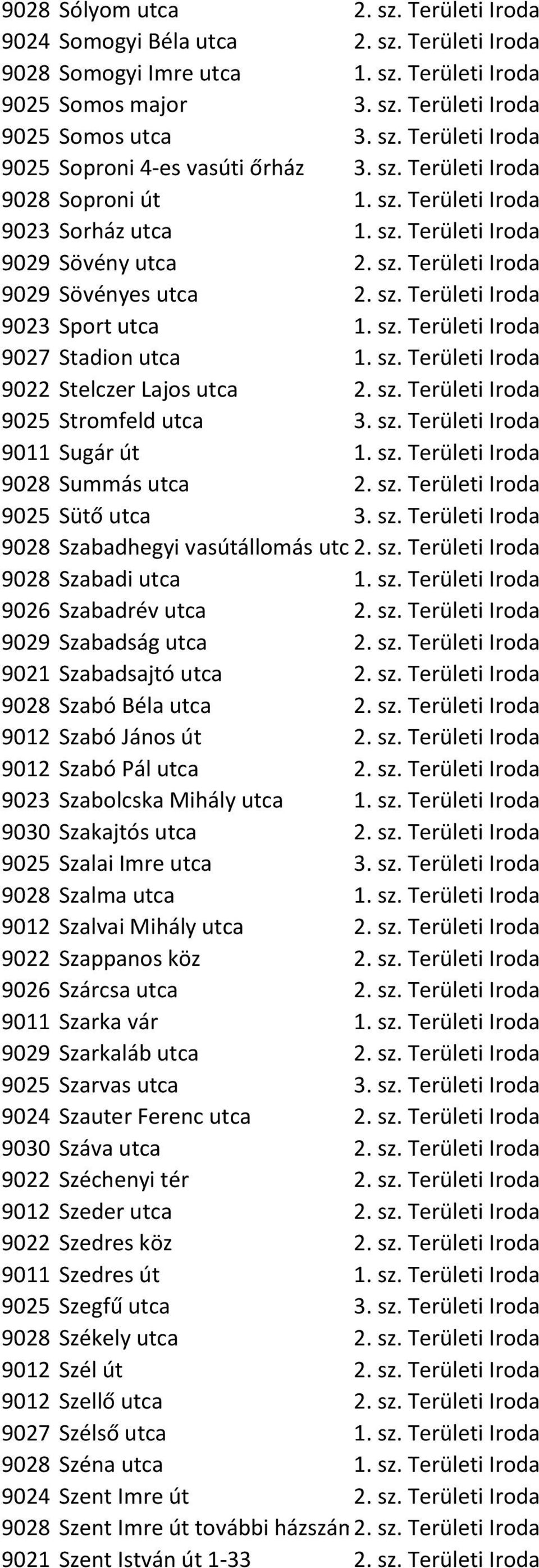 sz. Területi Iroda 9022 Stelczer Lajos utca 2. sz. Területi Iroda 9025 Stromfeld utca 3. sz. Területi Iroda 9011 Sugár út 1. sz. Területi Iroda 9028 Summás utca 2. sz. Területi Iroda 9025 Sütő utca 3.