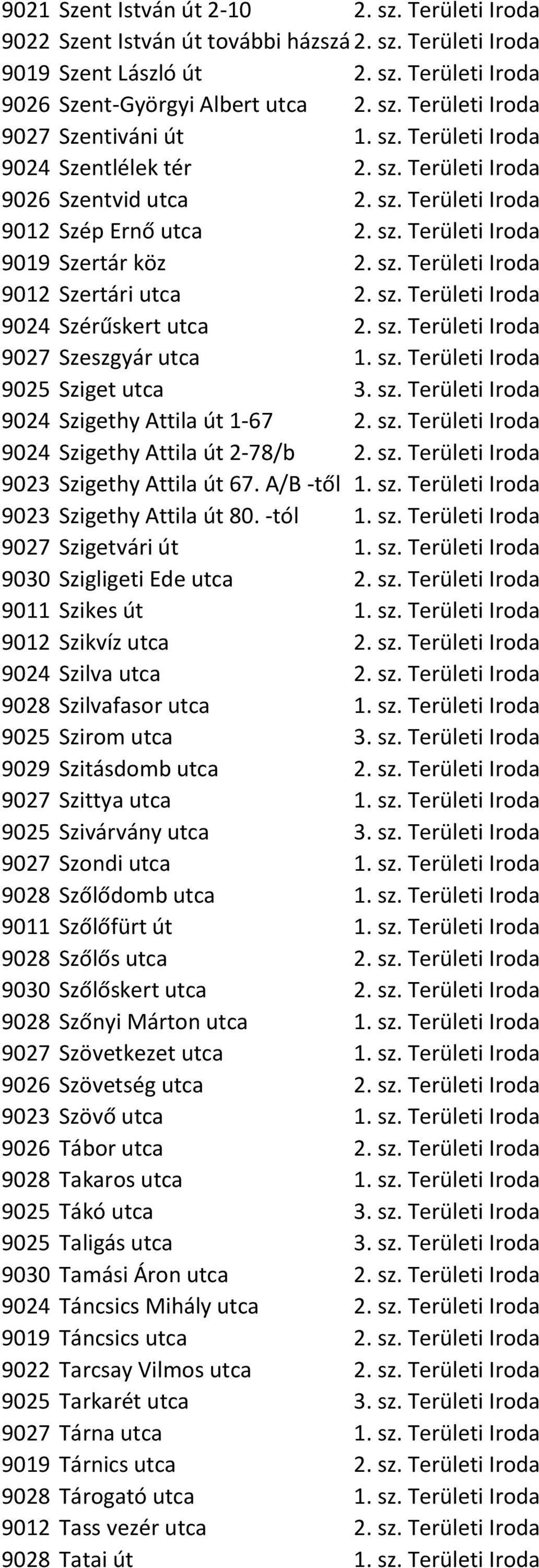 sz. Területi Iroda 9024 Szérűskert utca 2. sz. Területi Iroda 9027 Szeszgyár utca 1. sz. Területi Iroda 9025 Sziget utca 3. sz. Területi Iroda 9024 Szigethy Attila út 1-67 2. sz. Területi Iroda 9024 Szigethy Attila út 2-78/b 2.