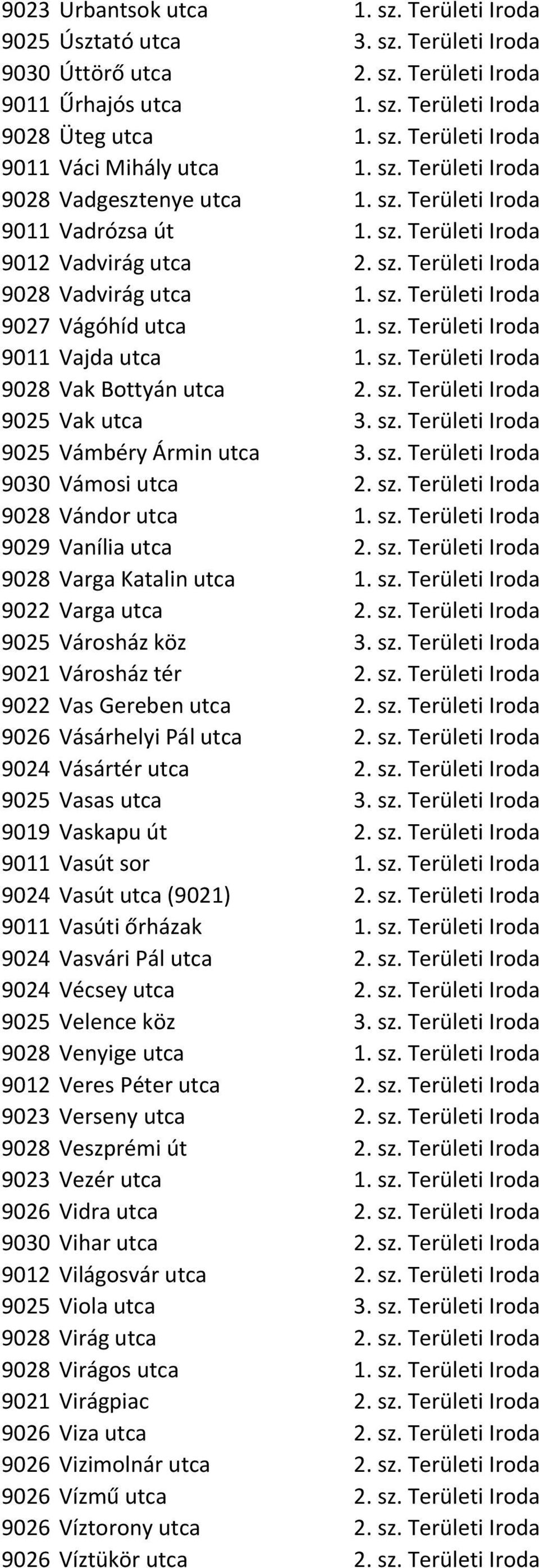 sz. Területi Iroda 9011 Vajda utca 1. sz. Területi Iroda 9028 Vak Bottyán utca 2. sz. Területi Iroda 9025 Vak utca 3. sz. Területi Iroda 9025 Vámbéry Ármin utca 3. sz. Területi Iroda 9030 Vámosi utca 2.