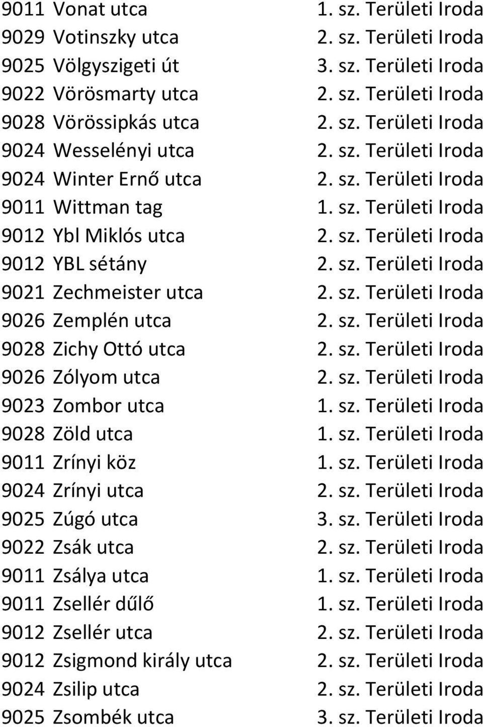 sz. Területi Iroda 9026 Zemplén utca 2. sz. Területi Iroda 9028 Zichy Ottó utca 2. sz. Területi Iroda 9026 Zólyom utca 2. sz. Területi Iroda 9023 Zombor utca 1. sz. Területi Iroda 9028 Zöld utca 1.