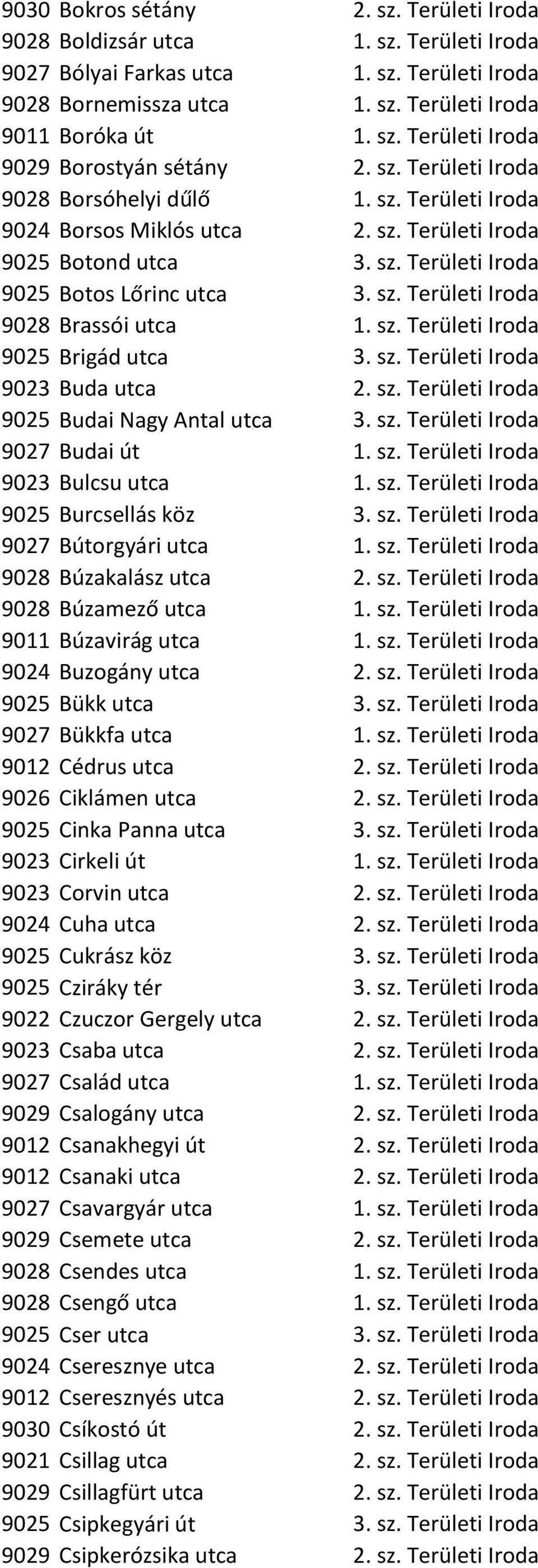 sz. Területi Iroda 9025 Brigád utca 3. sz. Területi Iroda 9023 Buda utca 2. sz. Területi Iroda 9025 Budai Nagy Antal utca 3. sz. Területi Iroda 9027 Budai út 1. sz. Területi Iroda 9023 Bulcsu utca 1.