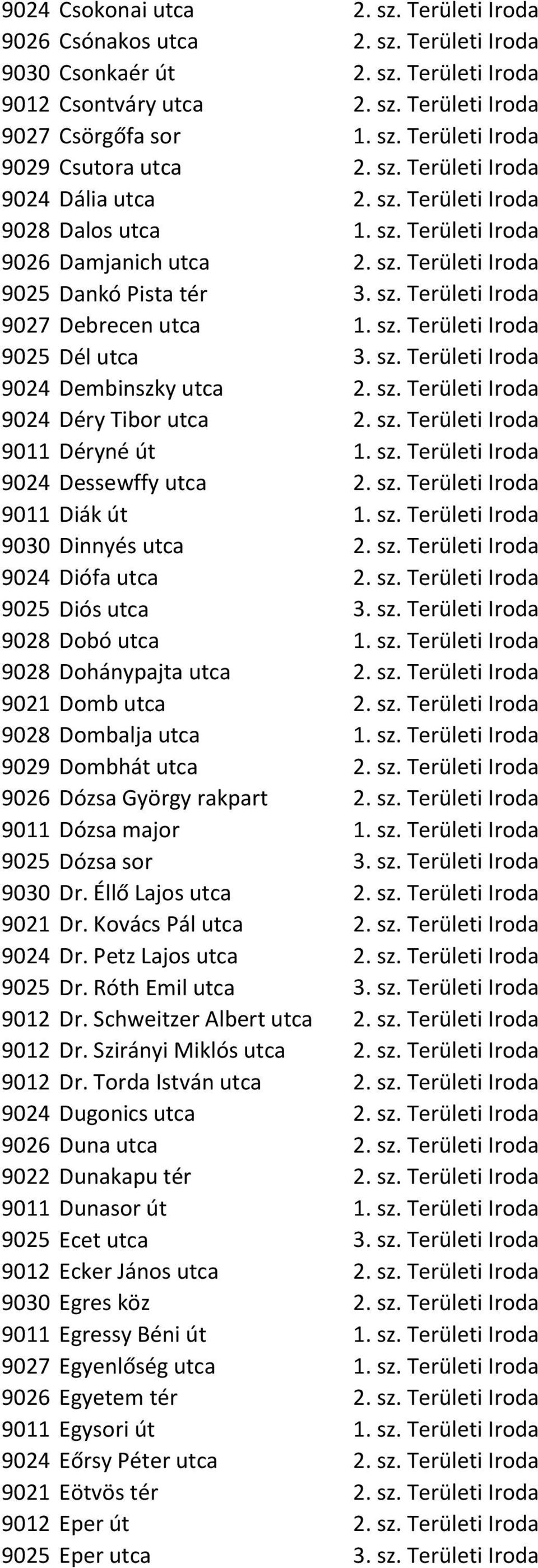 sz. Területi Iroda 9025 Dél utca 3. sz. Területi Iroda 9024 Dembinszky utca 2. sz. Területi Iroda 9024 Déry Tibor utca 2. sz. Területi Iroda 9011 Déryné út 1. sz. Területi Iroda 9024 Dessewffy utca 2.