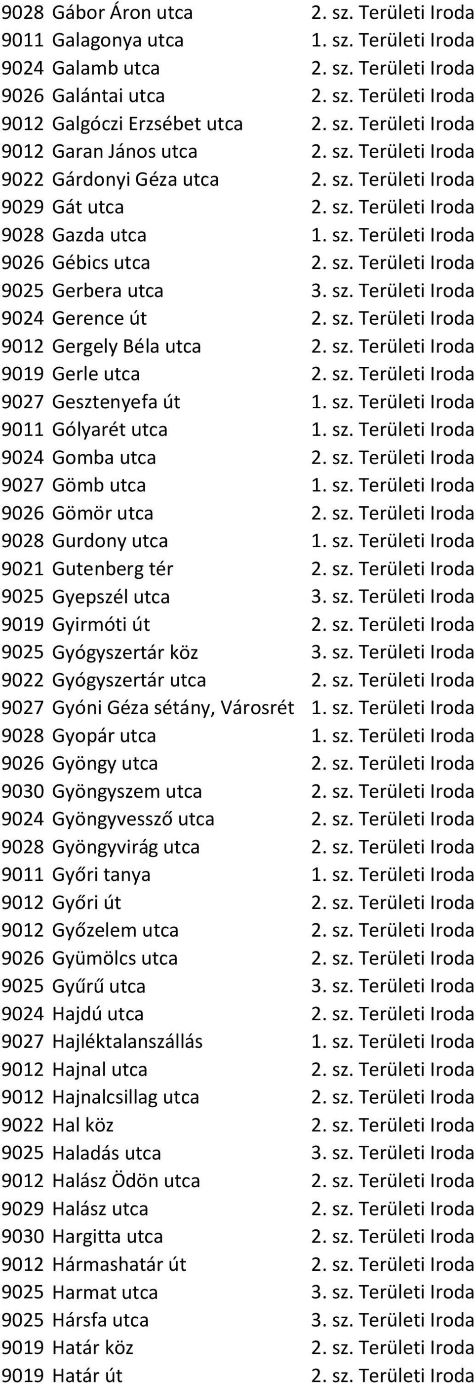 sz. Területi Iroda 9024 Gerence út 2. sz. Területi Iroda 9012 Gergely Béla utca 2. sz. Területi Iroda 9019 Gerle utca 2. sz. Területi Iroda 9027 Gesztenyefa út 1. sz. Területi Iroda 9011 Gólyarét utca 1.