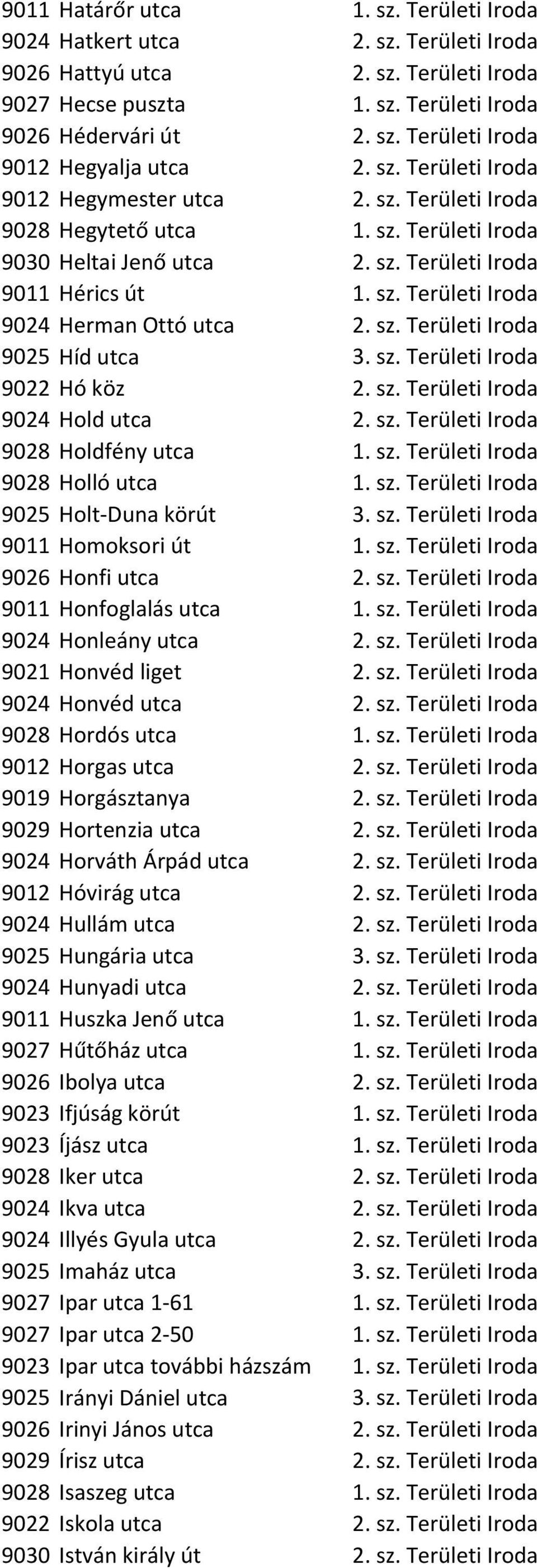 sz. Területi Iroda 9025 Híd utca 3. sz. Területi Iroda 9022 Hó köz 2. sz. Területi Iroda 9024 Hold utca 2. sz. Területi Iroda 9028 Holdfény utca 1. sz. Területi Iroda 9028 Holló utca 1. sz. Területi Iroda 9025 Holt-Duna körút 3.