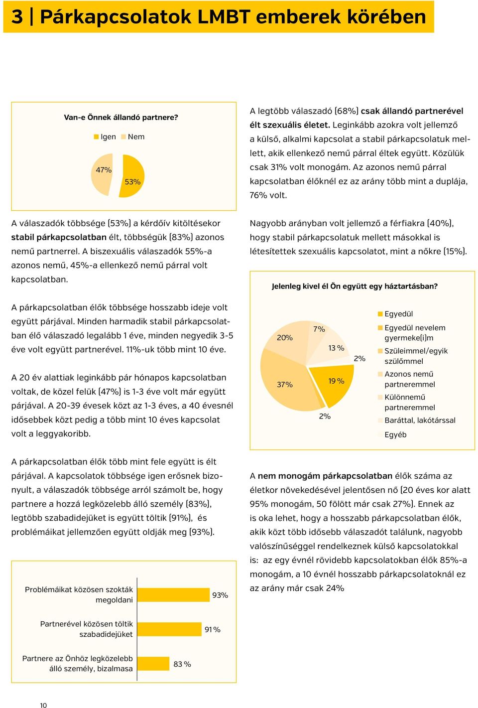 Az azonos nemű párral kap csolatban élo knél ez az arány to bb mint a duplája, 76% volt.