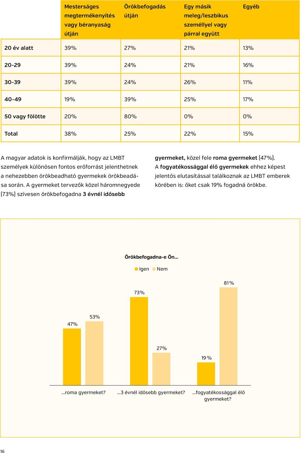 ro kbeadható gyermekek o ro kbeadása során. A gyermeket tervezo k ko zel háromnegyede (73%) szívesen örökbefogadna 3 évnél idősebb gyermeket, ko zel fele roma gyermeket (47%).