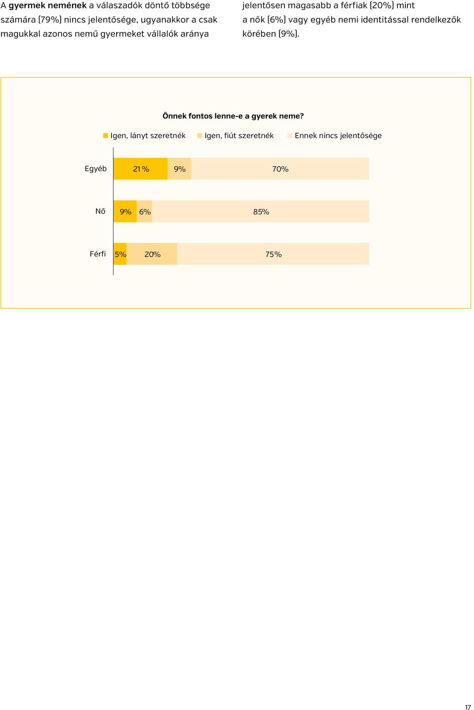 vagy egyéb nemi identitással rendelkezők körében (9%). Önnek fontos lenne-e a gyerek neme?