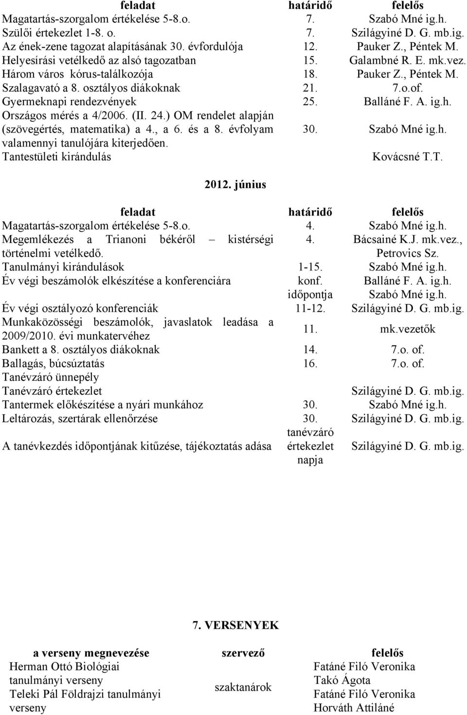 Balláné F. A. ig.h. Országos mérés a 4/2006. (II. 24.) OM rendelet alapján (szövegértés, matematika) a 4., a 6. és a 8. évfolyam 30. Szabó Mné ig.h. valamennyi tanulójára kiterjedően.