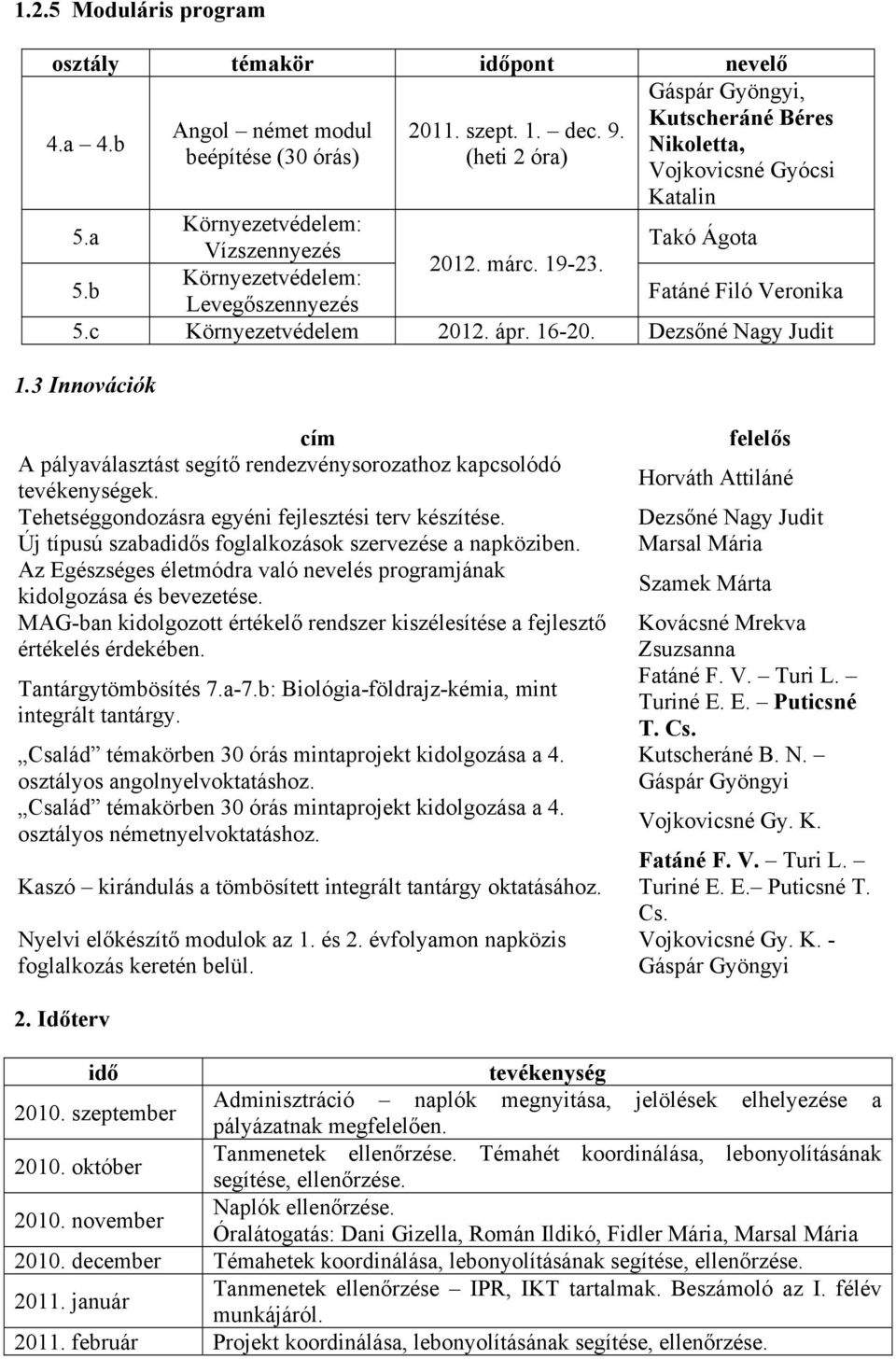 c Környezetvédelem 2012. ápr. 16-20. Dezsőné Nagy Judit 1.3 Innovációk cím A pályaválasztást segítő rendezvénysorozathoz kapcsolódó tevékenységek. Tehetséggondozásra egyéni fejlesztési terv készítése.