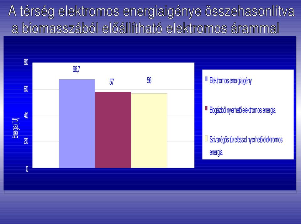 Biogázból nyerhető elektromos energia