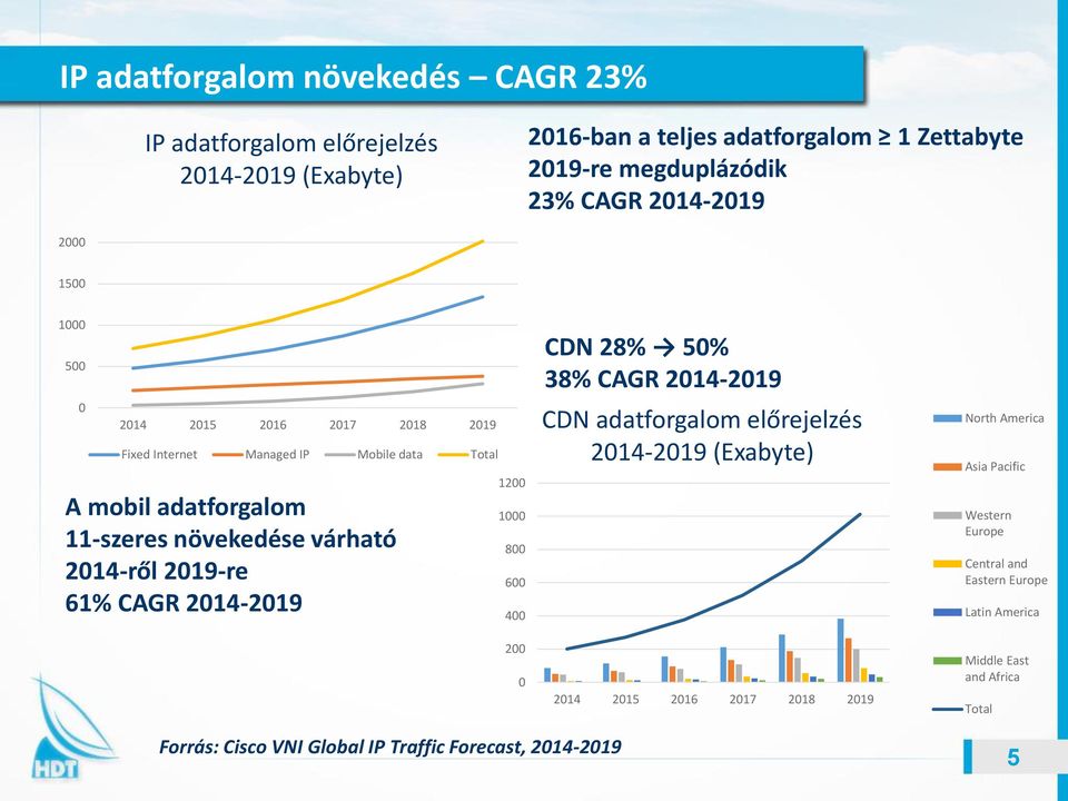 2019-re 61% CAGR 2014-2019 1200 1000 800 600 400 200 0 CDN 28% 50% 38% CAGR 2014-2019 CDN adatforgalom előrejelzés 2014-2019 (Exabyte) 2014 2015 2016 2017 2018