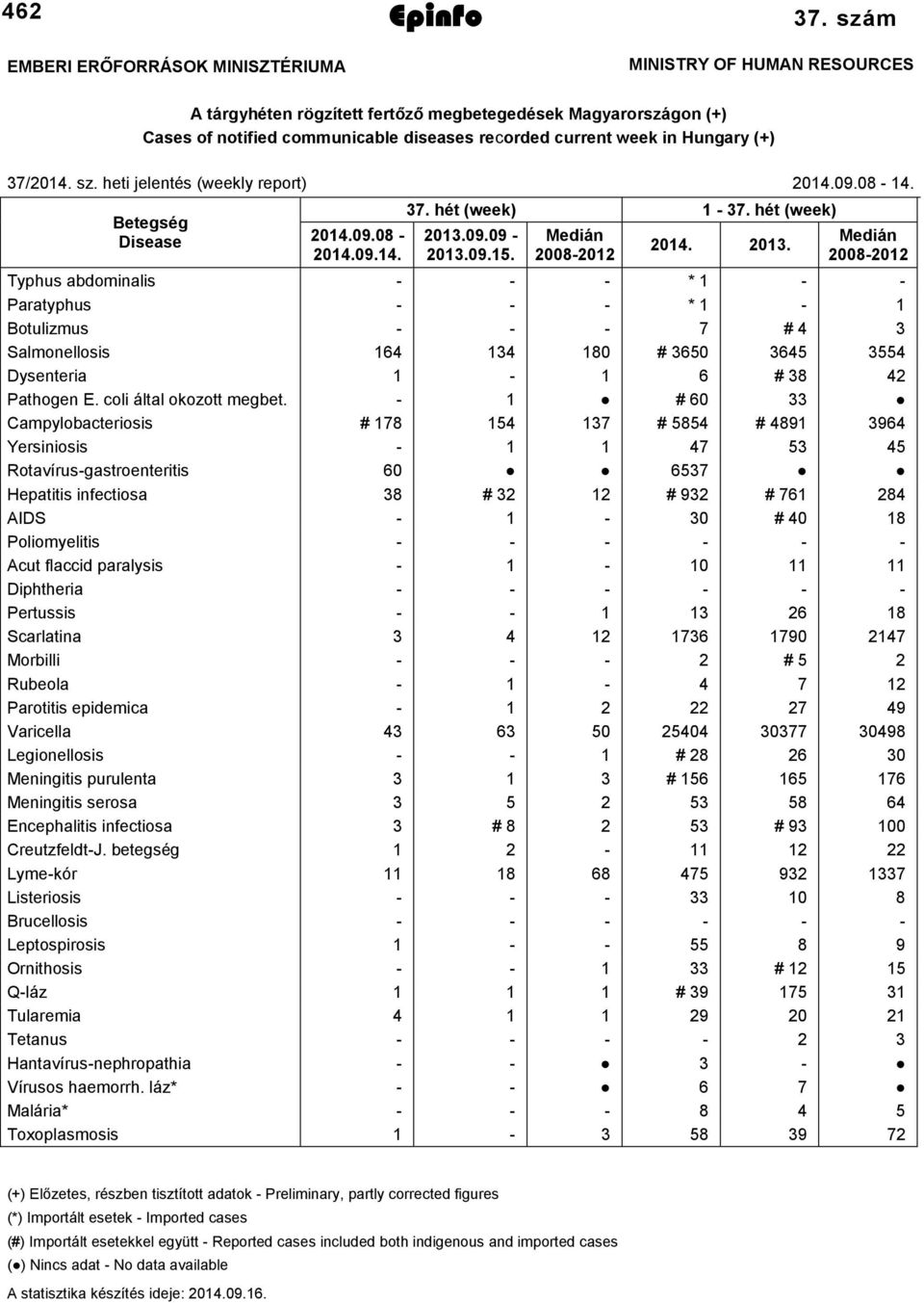 heti jelentés (weekly report) 2014.09.08-14. Betegség Disease 2014.09.08-2014.09.14. 37. hét (week) 1-37. hét (week) 2013.