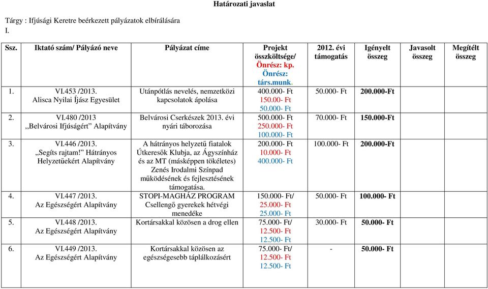 évi nyári táborozása A hátrányos helyzető fiatalok Útkeresık Klubja, az Ágyszínház és az MT (másképpen tökéletes) Zenés Irodalmi Színpad mőködésének és fejlesztésének a.