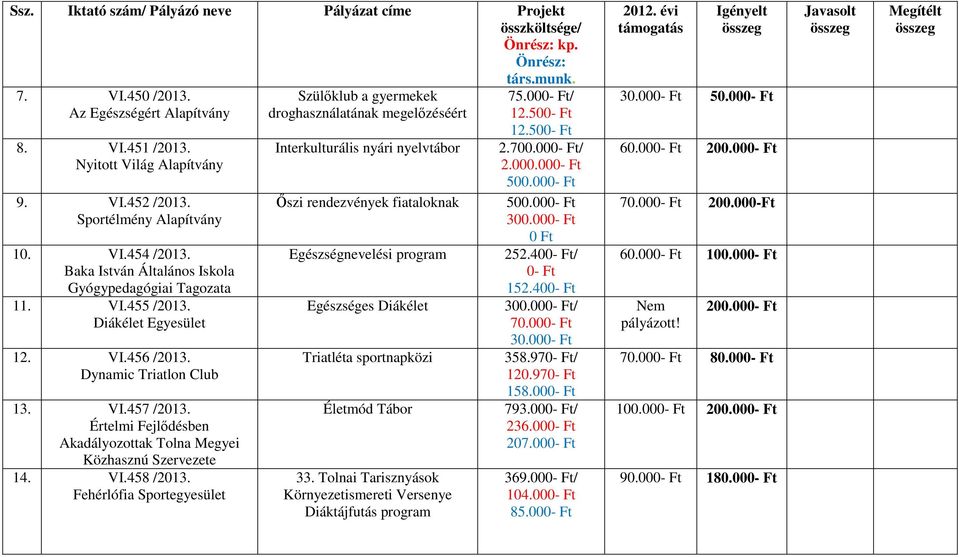 Fehérlófia Sportegyesület Szülıklub a gyermekek droghasználatának megelızéséért Interkulturális nyári nyelvtábor İszi rendezvények fiataloknak Egészségnevelési program Egészséges Diákélet Triatléta