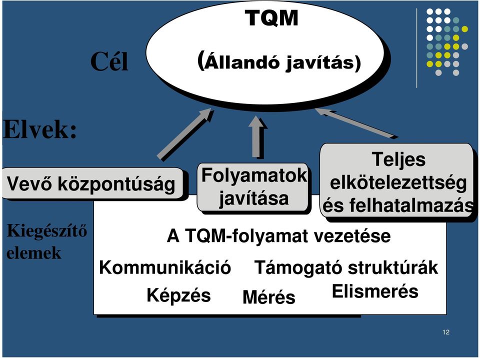 Folyamatok javítása Teljes elkötelezettség és