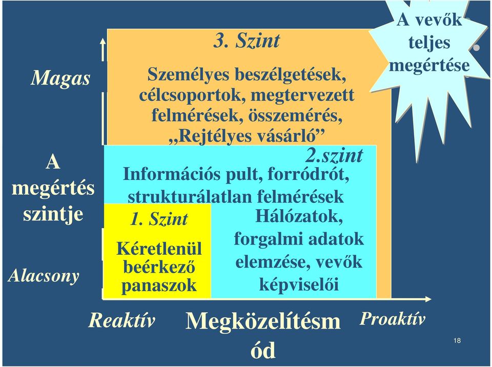 Rejtélyes vásárló 2.szint Információs pult, forródrót, strukturálatlan felmérések 1.