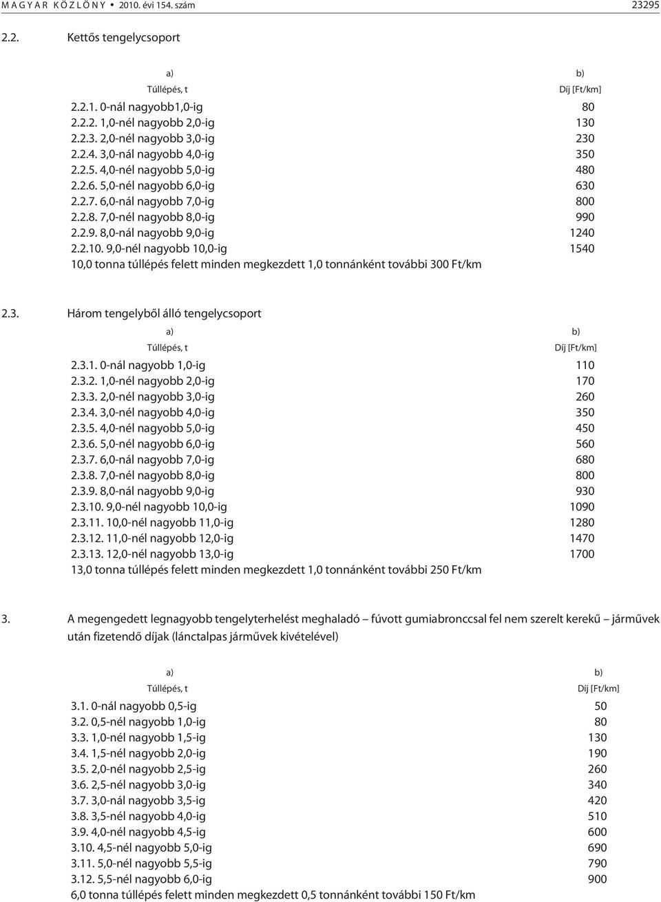 9,0-nél nagyobb 10,0-ig 1540 10,0 tonna túllépés felett minden megkezdett 1,0 tonnánként további 300 Ft/km 2.3. Három tengelybõl álló tengelycsoport a) b) Túllépés, t Díj [Ft/km] 2.3.1. 0-nál nagyobb 1,0-ig 110 2.