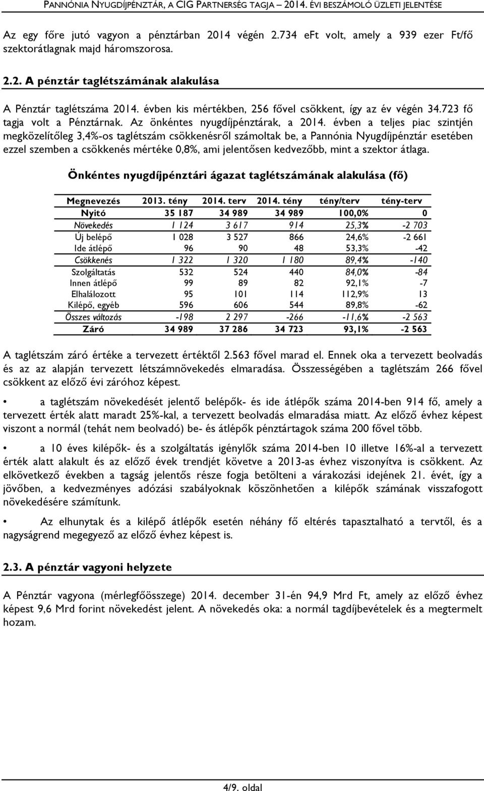 évben a teljes piac szintjén megközelítőleg 3,4%-os taglétszám csökkenésről számoltak be, a Pannónia Nyugdíjpénztár esetében ezzel szemben a csökkenés mértéke 0,8%, ami jelentősen kedvezőbb, mint a