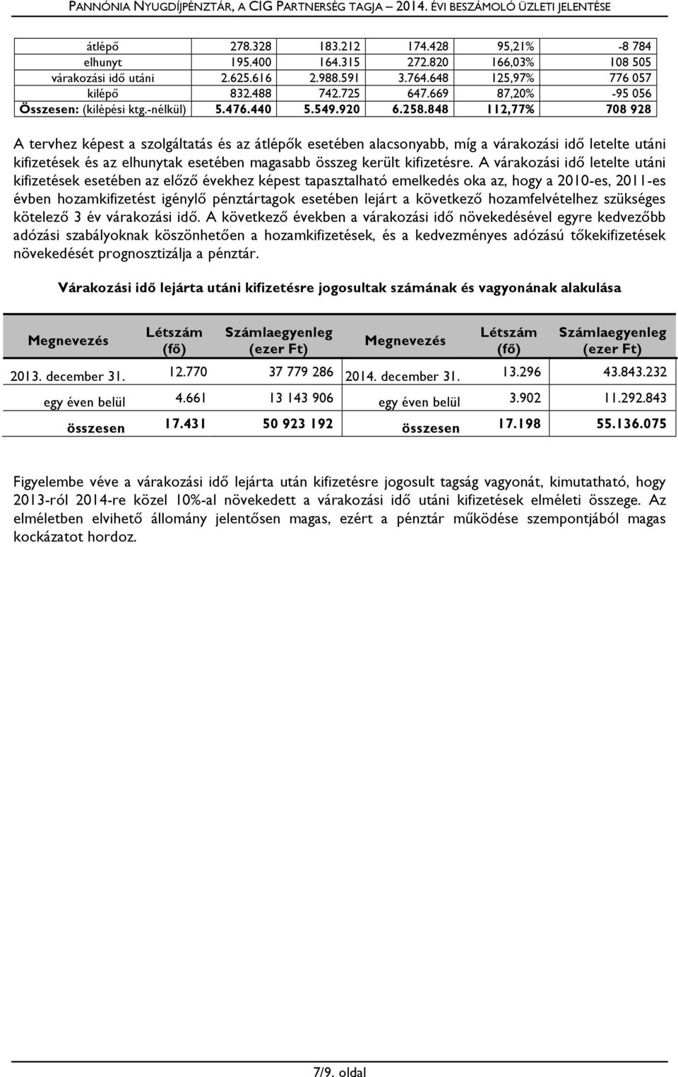 848 112,77% 708 928 A tervhez képest a szolgáltatás és az átlépők esetében alacsonyabb, míg a várakozási idő letelte utáni kifizetések és az elhunytak esetében magasabb összeg került kifizetésre.