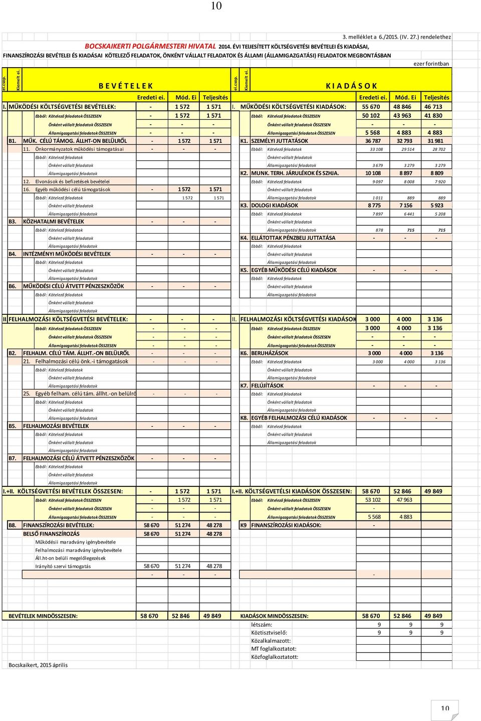 forintban ei.csop. Kiemelt ei. Eredeti ei. Mód. Ei Teljesítés Eredeti ei. Mód. Ei Teljesítés I. MŰKÖDÉSI KÖLTSÉGVETÉSI BEVÉTELEK: - 1 572 1 571 I.